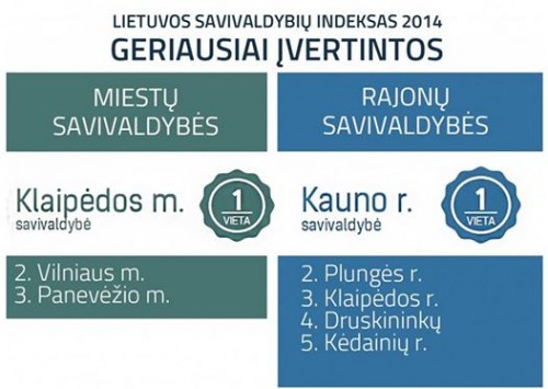Klaipėdos savivaldybė – vėl geriausia Lietuvoje
