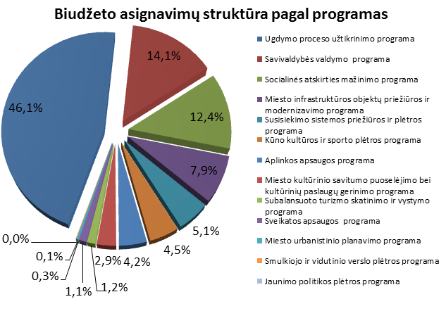 2015 METŲ SAVIVALDYBĖS BIUDŽETO PAJAMOS AUGA 11,5 %